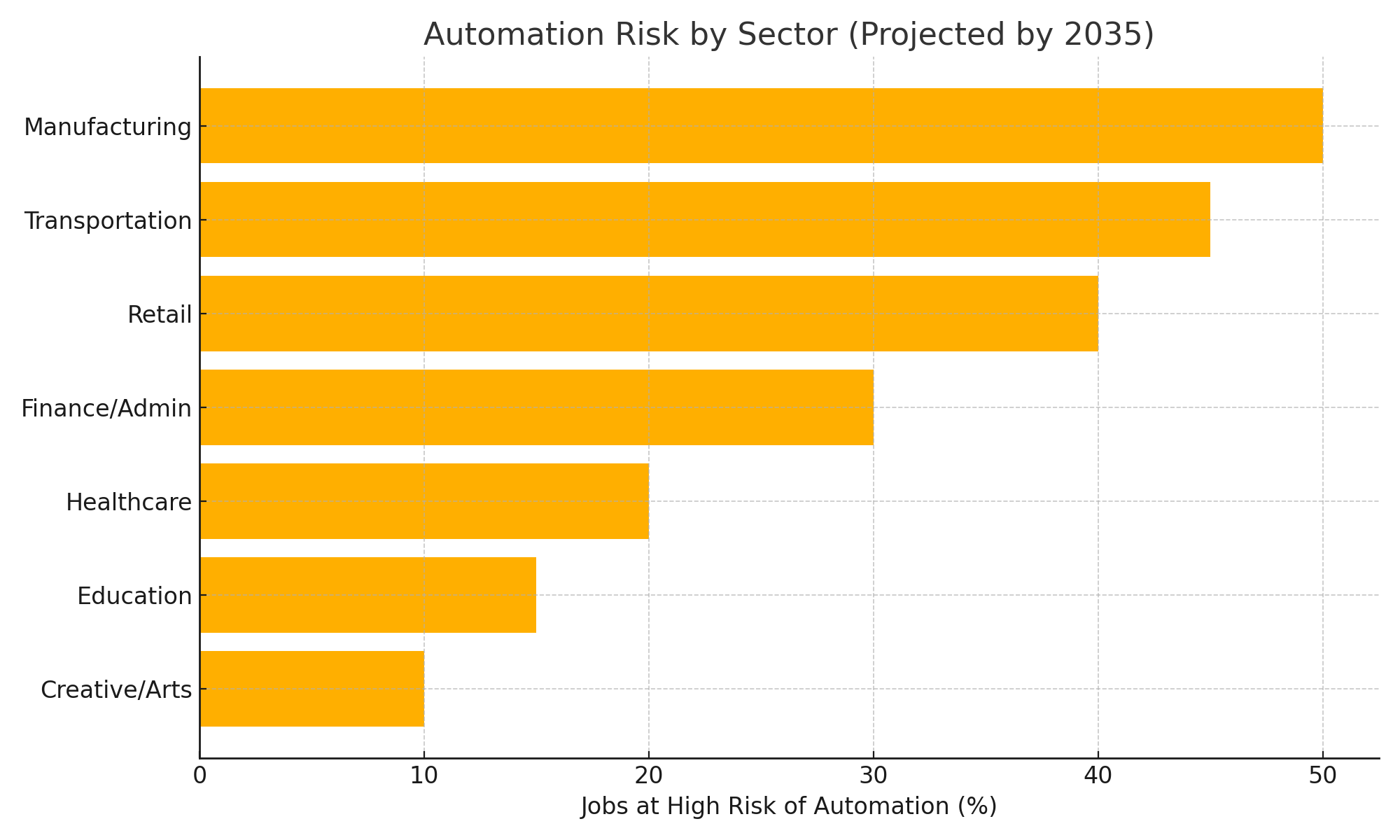 Automation Risk by Sector